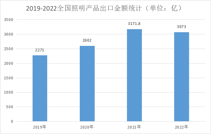 海关数据来了！2022年中国照明产品出口3073.5亿！